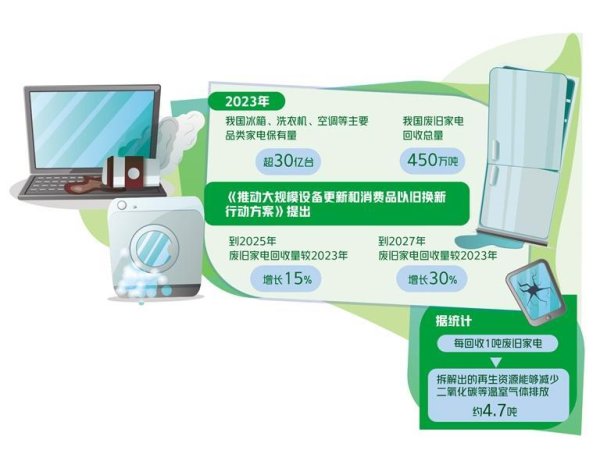 九游娱乐(China)官方网站在家电行业鼓励回收指标背负制的实施-九游娱乐(China)官方网站